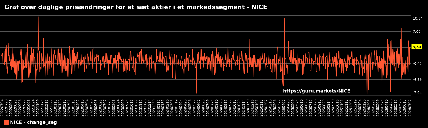 Graf over daglige prisændringer for et sæt aktier i et markedssegment - NICE